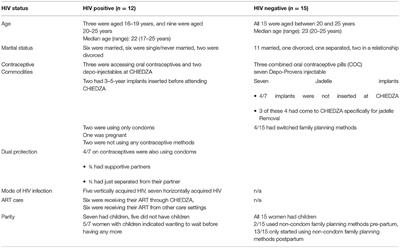 Family Planning Experiences and Needs of Young Women Living With and Without HIV Accessing an Integrated HIV and SRH Intervention in Zimbabwe-An Exploratory Qualitative Study